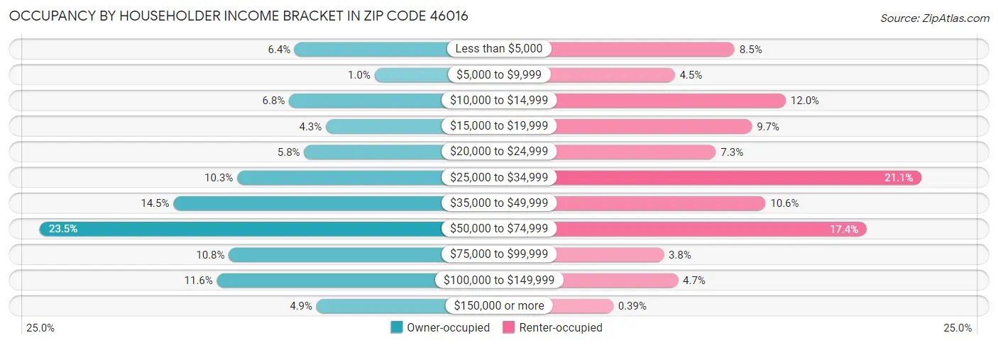 Occupancy by Householder Income Bracket in Zip Code 46016
