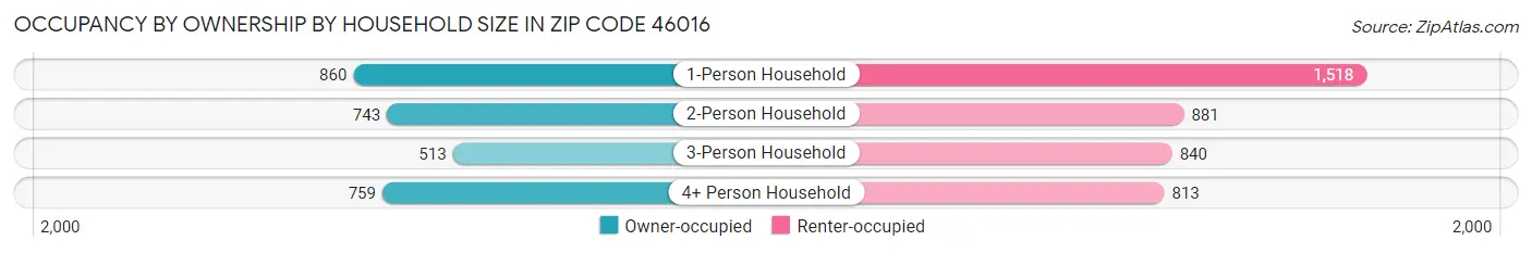 Occupancy by Ownership by Household Size in Zip Code 46016