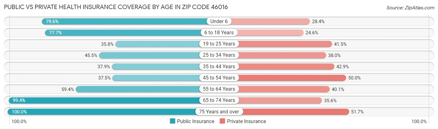 Public vs Private Health Insurance Coverage by Age in Zip Code 46016