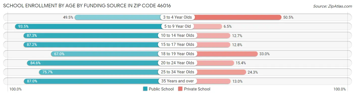 School Enrollment by Age by Funding Source in Zip Code 46016