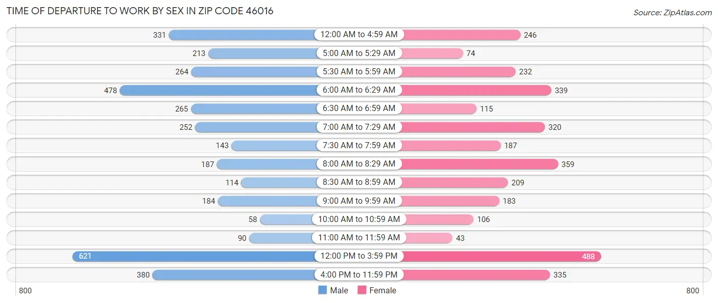 Time of Departure to Work by Sex in Zip Code 46016