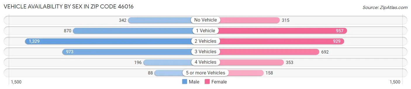 Vehicle Availability by Sex in Zip Code 46016