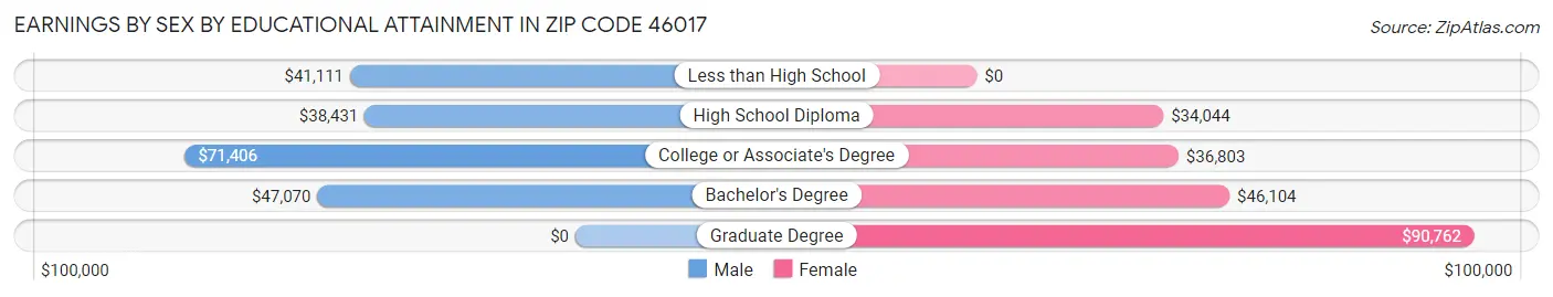 Earnings by Sex by Educational Attainment in Zip Code 46017