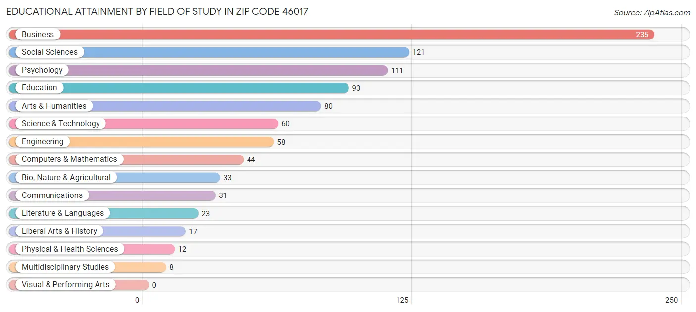 Educational Attainment by Field of Study in Zip Code 46017