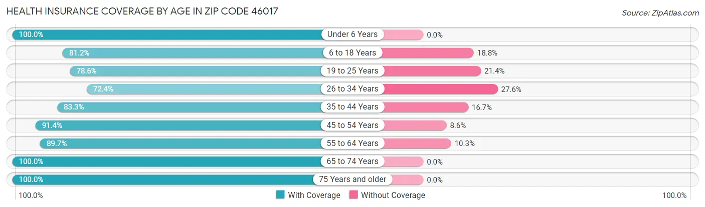 Health Insurance Coverage by Age in Zip Code 46017
