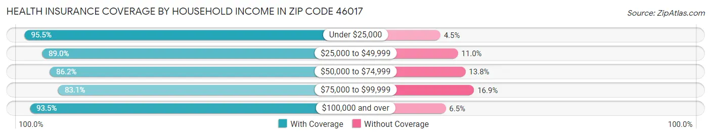 Health Insurance Coverage by Household Income in Zip Code 46017