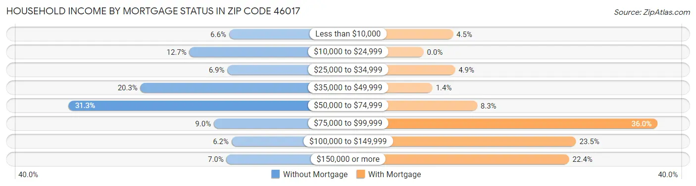 Household Income by Mortgage Status in Zip Code 46017