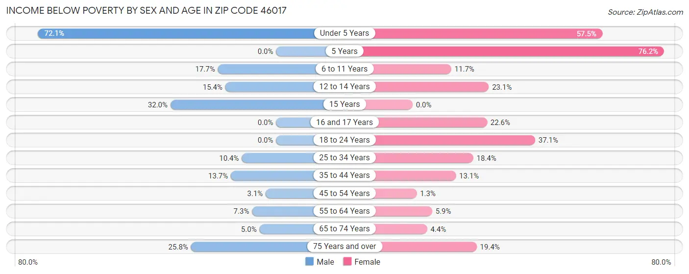 Income Below Poverty by Sex and Age in Zip Code 46017
