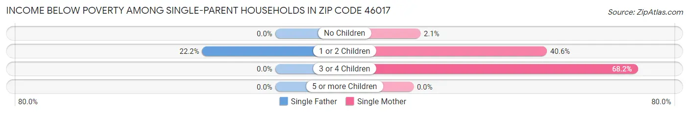 Income Below Poverty Among Single-Parent Households in Zip Code 46017