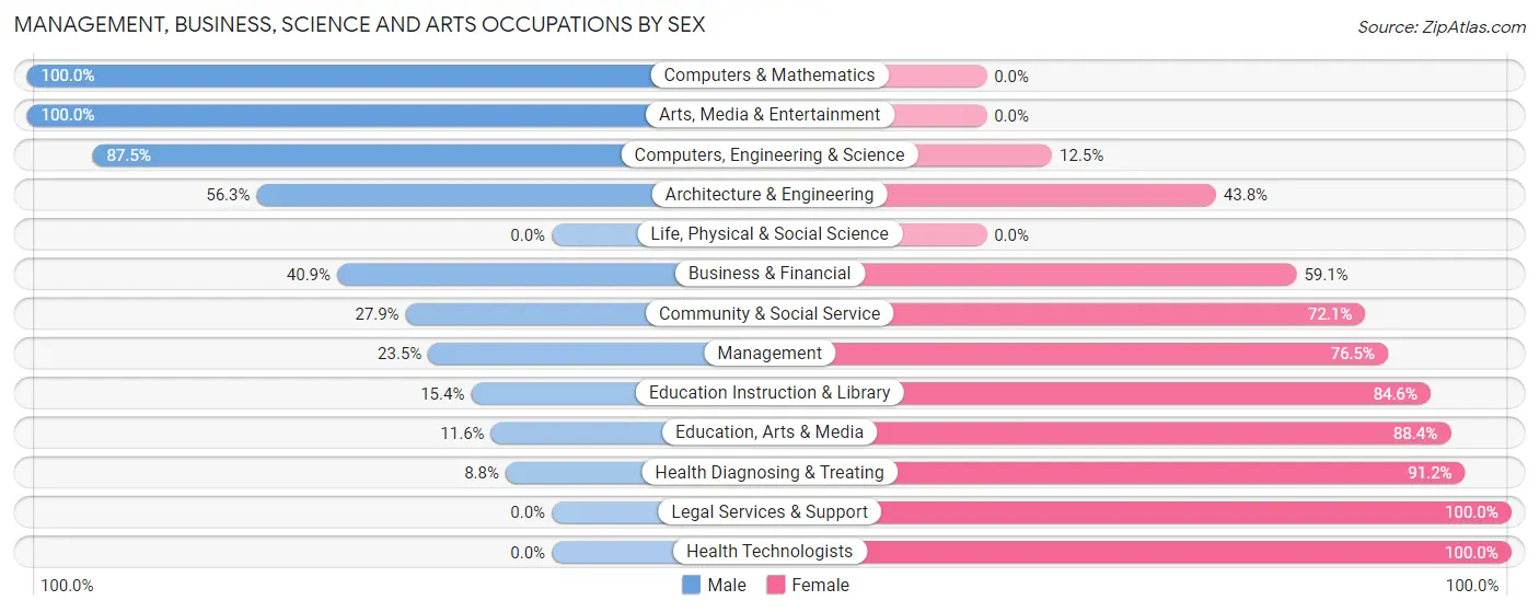 Management, Business, Science and Arts Occupations by Sex in Zip Code 46017
