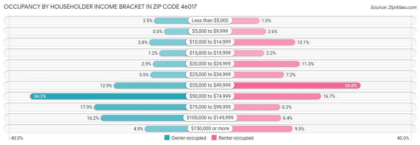 Occupancy by Householder Income Bracket in Zip Code 46017