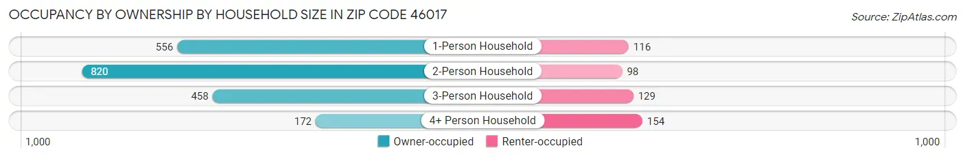 Occupancy by Ownership by Household Size in Zip Code 46017