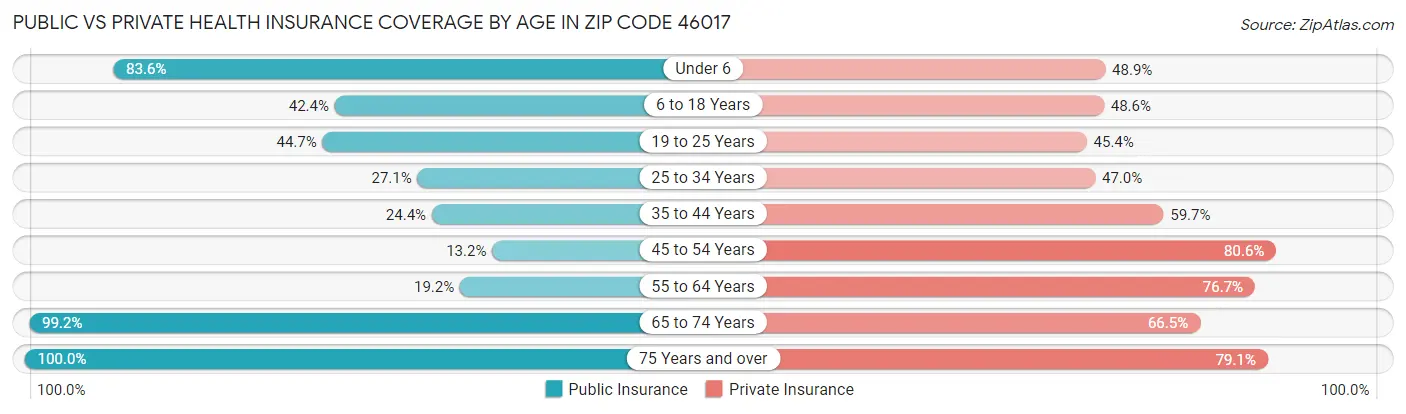 Public vs Private Health Insurance Coverage by Age in Zip Code 46017
