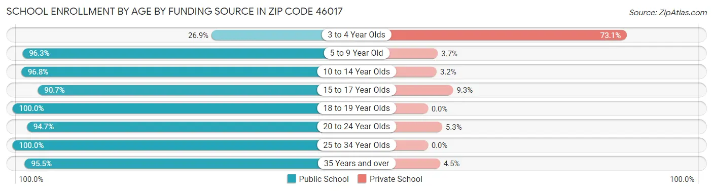 School Enrollment by Age by Funding Source in Zip Code 46017