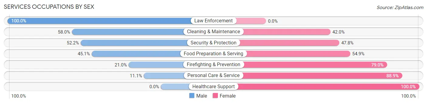 Services Occupations by Sex in Zip Code 46017