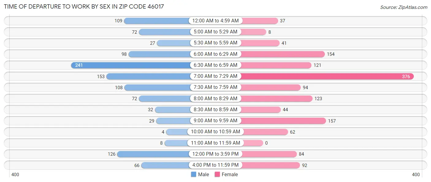 Time of Departure to Work by Sex in Zip Code 46017