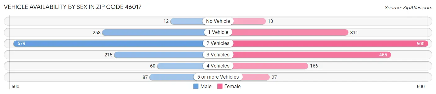 Vehicle Availability by Sex in Zip Code 46017