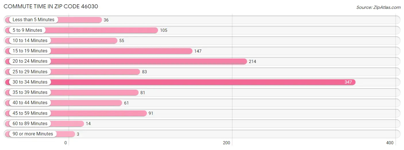 Commute Time in Zip Code 46030