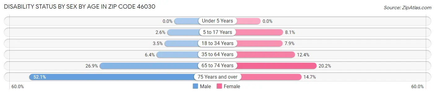 Disability Status by Sex by Age in Zip Code 46030