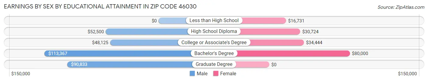 Earnings by Sex by Educational Attainment in Zip Code 46030
