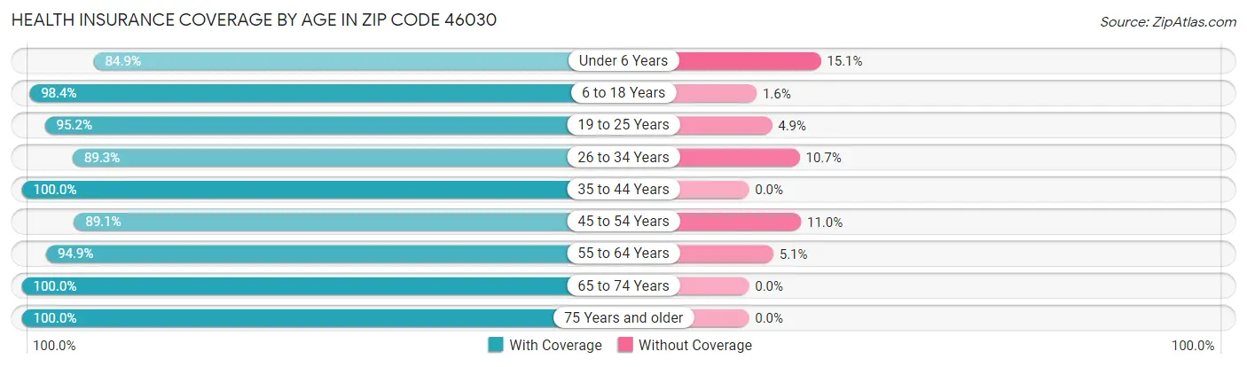 Health Insurance Coverage by Age in Zip Code 46030