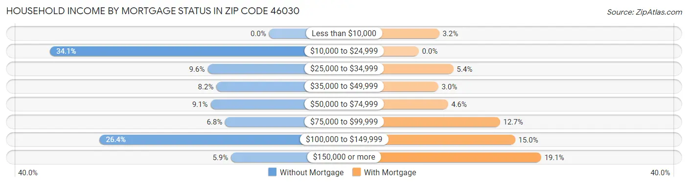 Household Income by Mortgage Status in Zip Code 46030