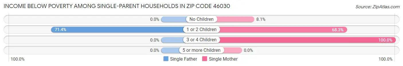 Income Below Poverty Among Single-Parent Households in Zip Code 46030