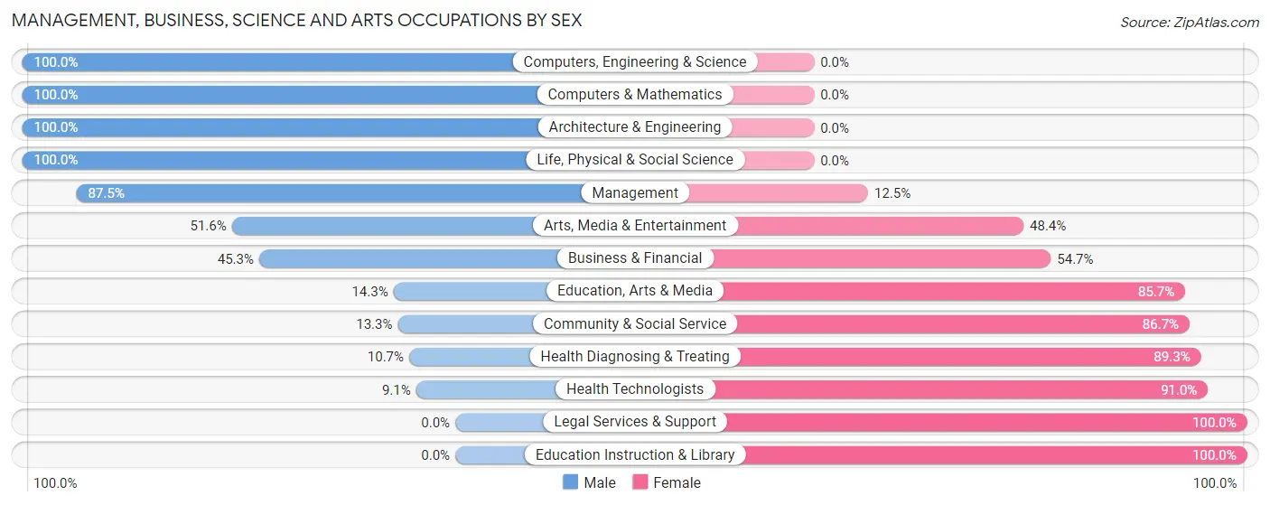Management, Business, Science and Arts Occupations by Sex in Zip Code 46030
