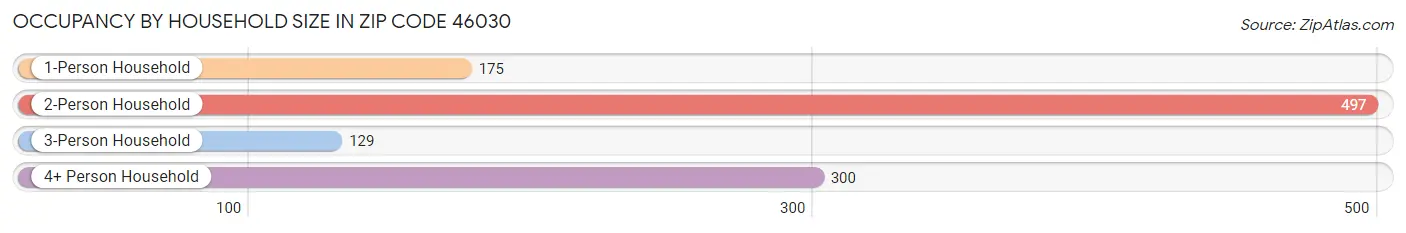 Occupancy by Household Size in Zip Code 46030