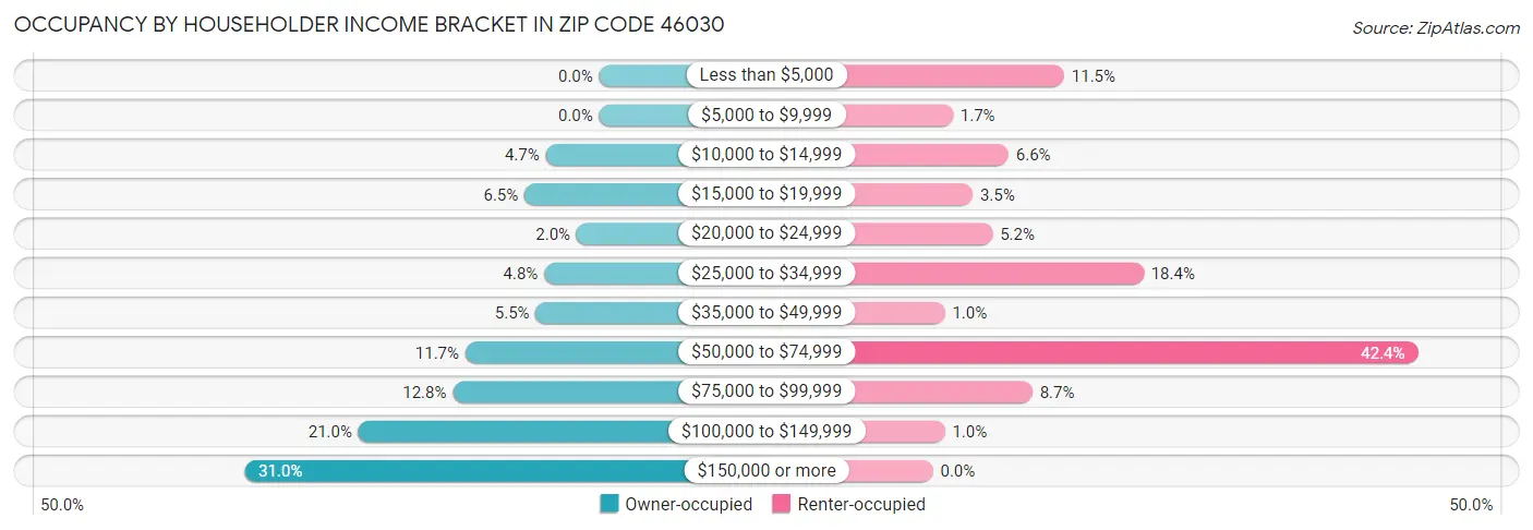 Occupancy by Householder Income Bracket in Zip Code 46030