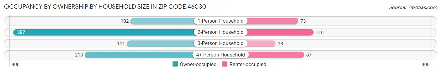 Occupancy by Ownership by Household Size in Zip Code 46030