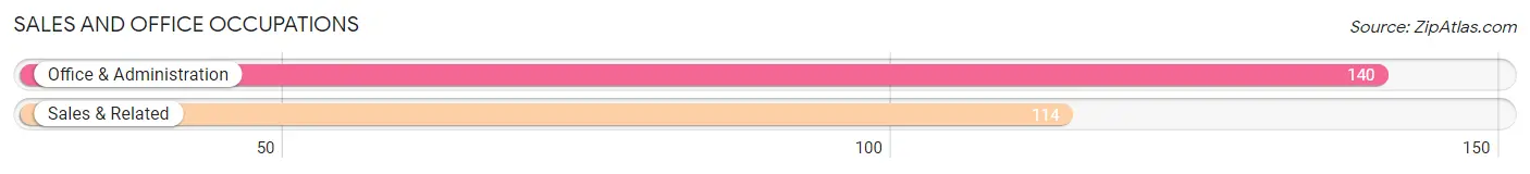 Sales and Office Occupations in Zip Code 46030