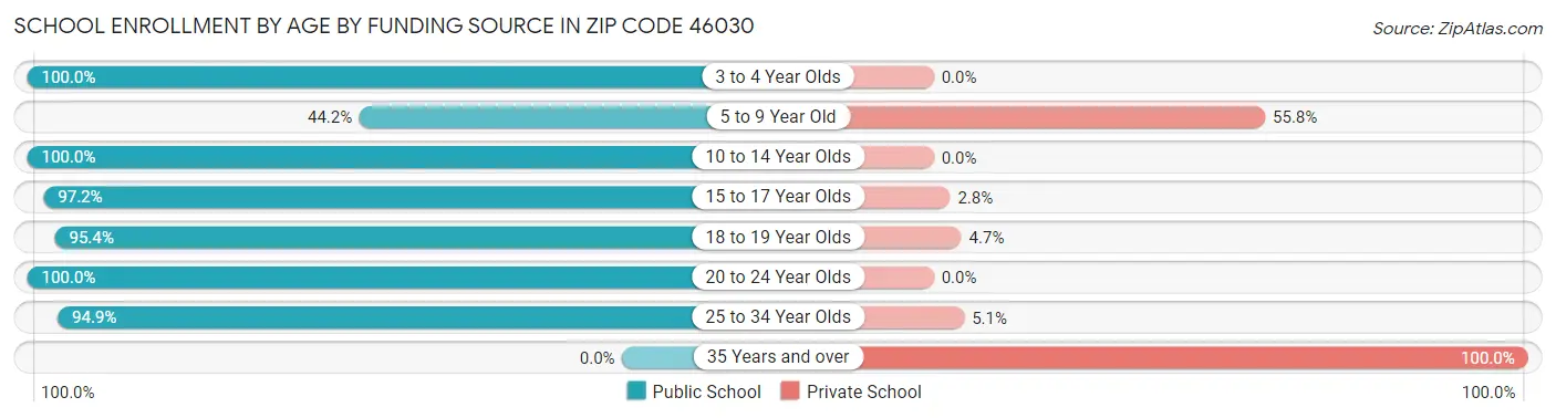 School Enrollment by Age by Funding Source in Zip Code 46030