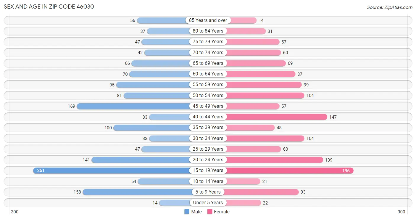 Sex and Age in Zip Code 46030