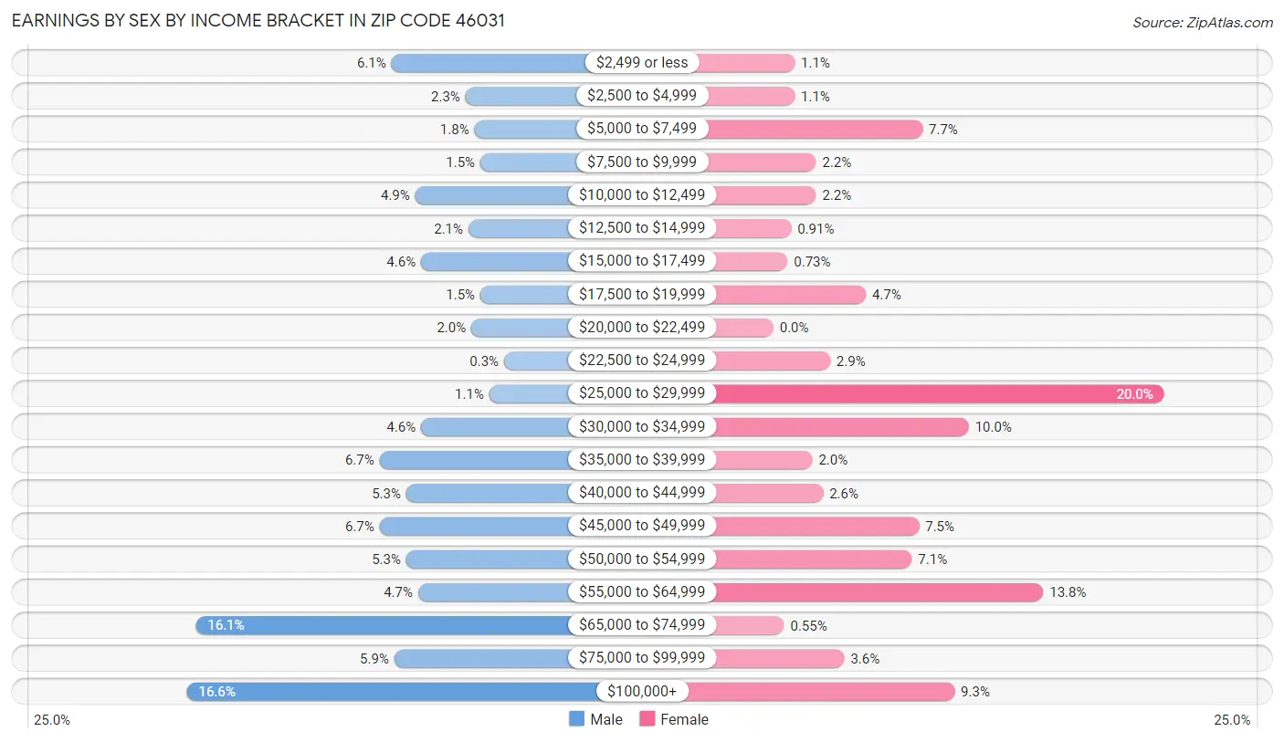 Earnings by Sex by Income Bracket in Zip Code 46031