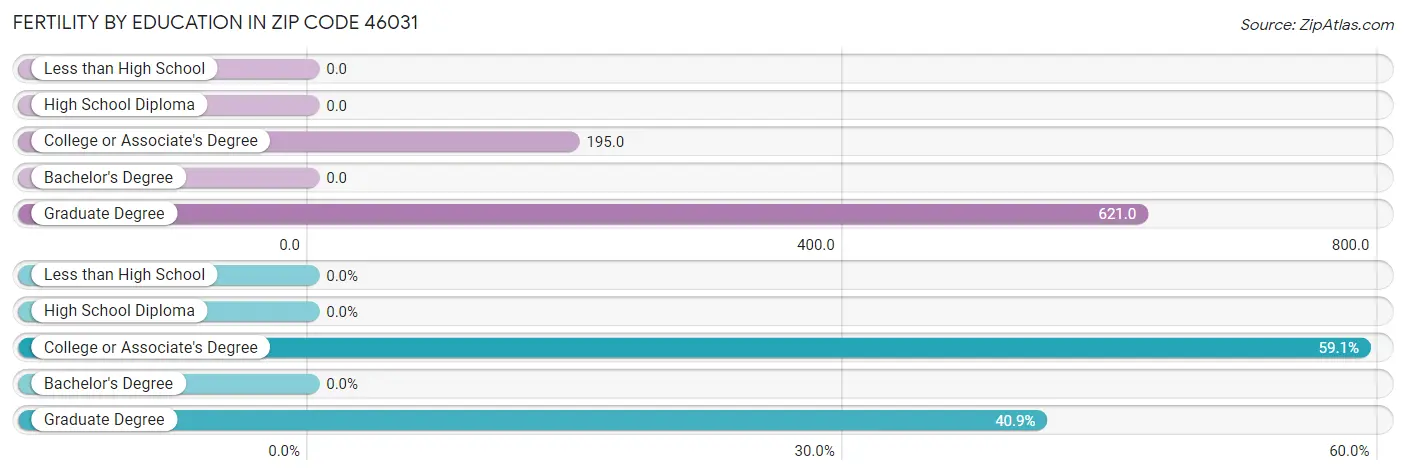 Female Fertility by Education Attainment in Zip Code 46031