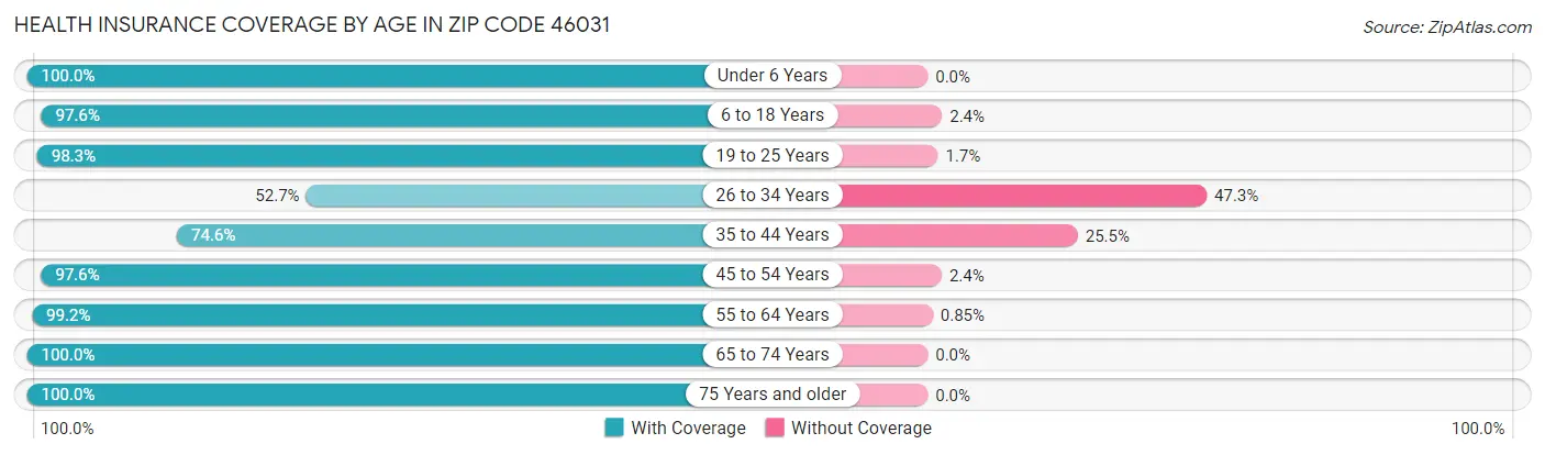 Health Insurance Coverage by Age in Zip Code 46031