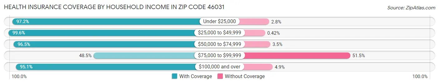 Health Insurance Coverage by Household Income in Zip Code 46031