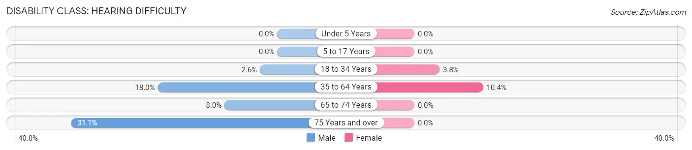 Disability in Zip Code 46031: <span>Hearing Difficulty</span>