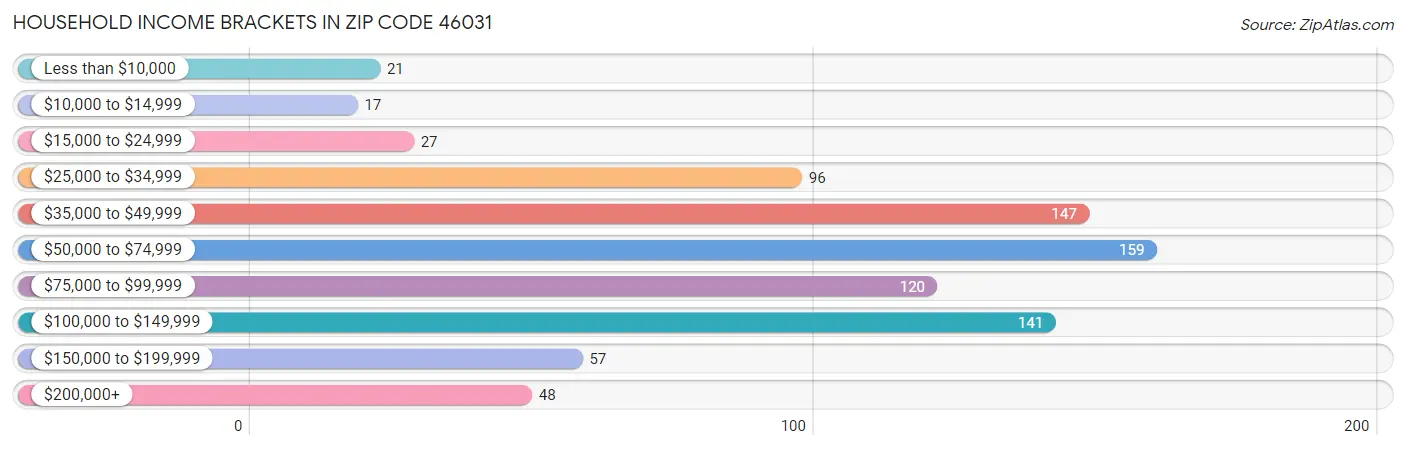 Household Income Brackets in Zip Code 46031