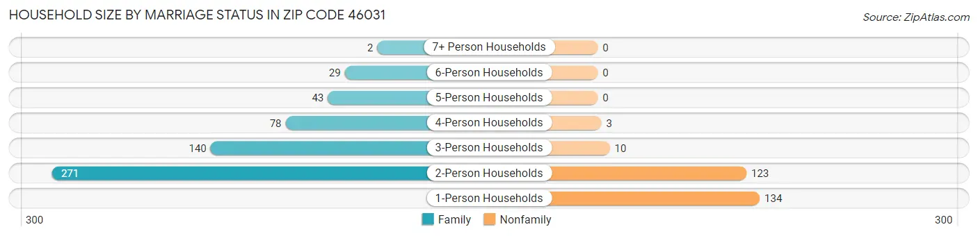 Household Size by Marriage Status in Zip Code 46031
