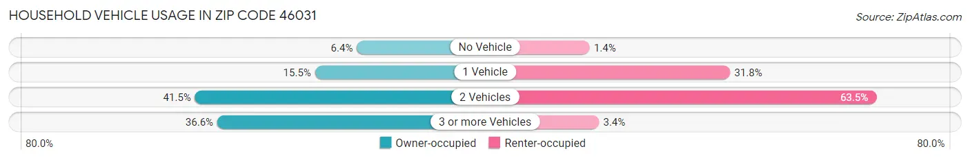 Household Vehicle Usage in Zip Code 46031