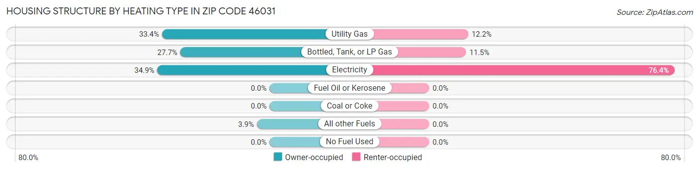 Housing Structure by Heating Type in Zip Code 46031