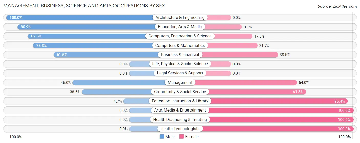 Management, Business, Science and Arts Occupations by Sex in Zip Code 46031