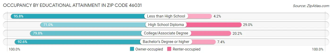 Occupancy by Educational Attainment in Zip Code 46031