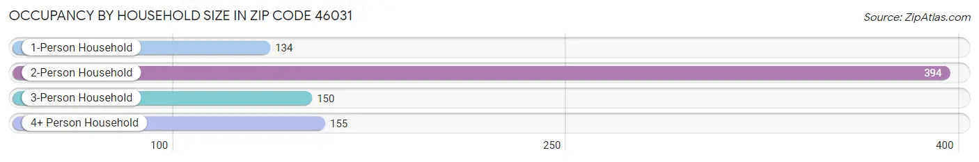 Occupancy by Household Size in Zip Code 46031