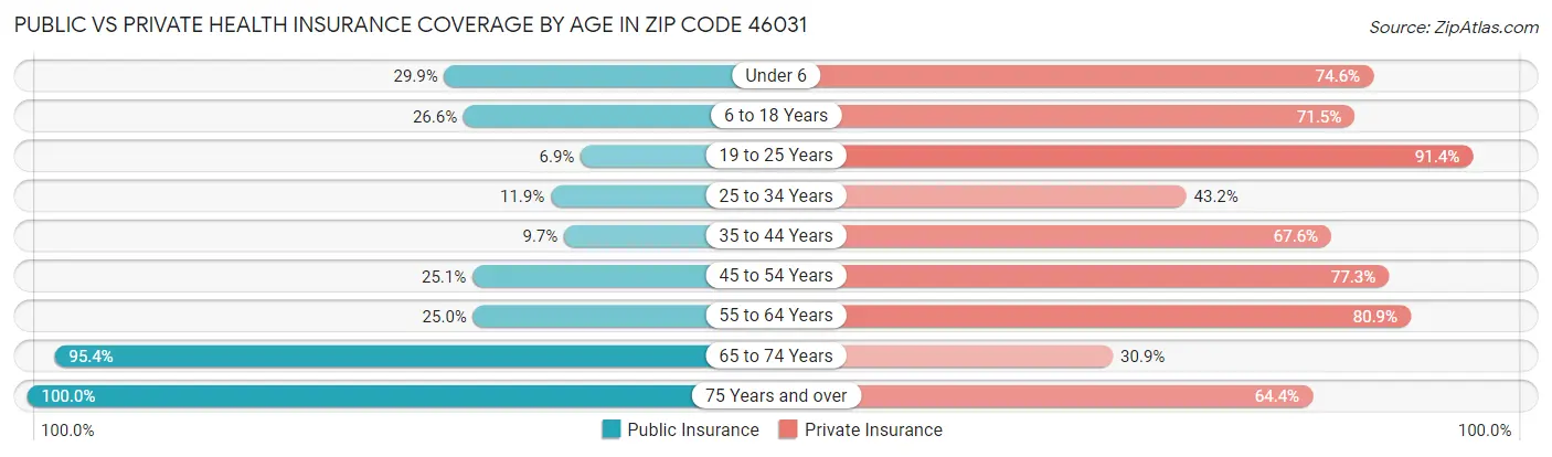 Public vs Private Health Insurance Coverage by Age in Zip Code 46031