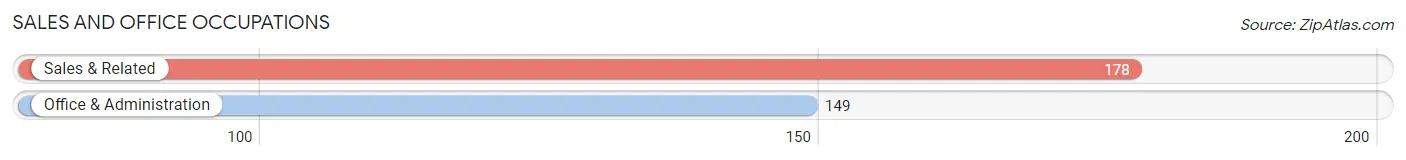 Sales and Office Occupations in Zip Code 46031