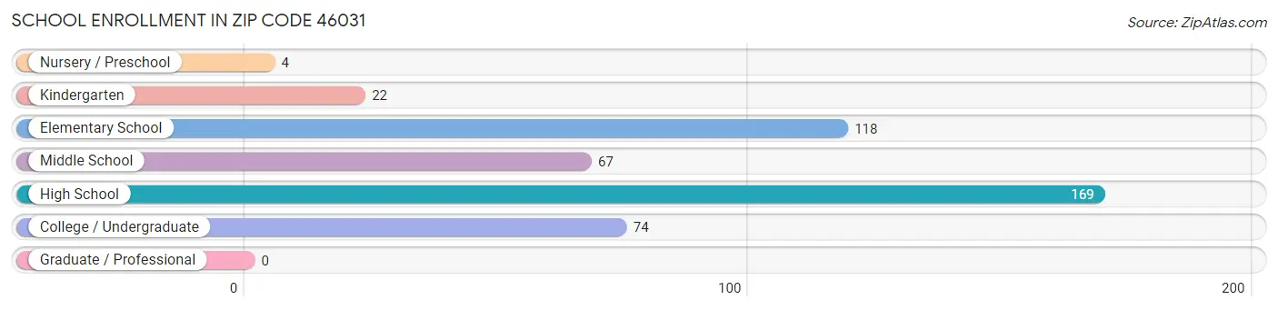 School Enrollment in Zip Code 46031