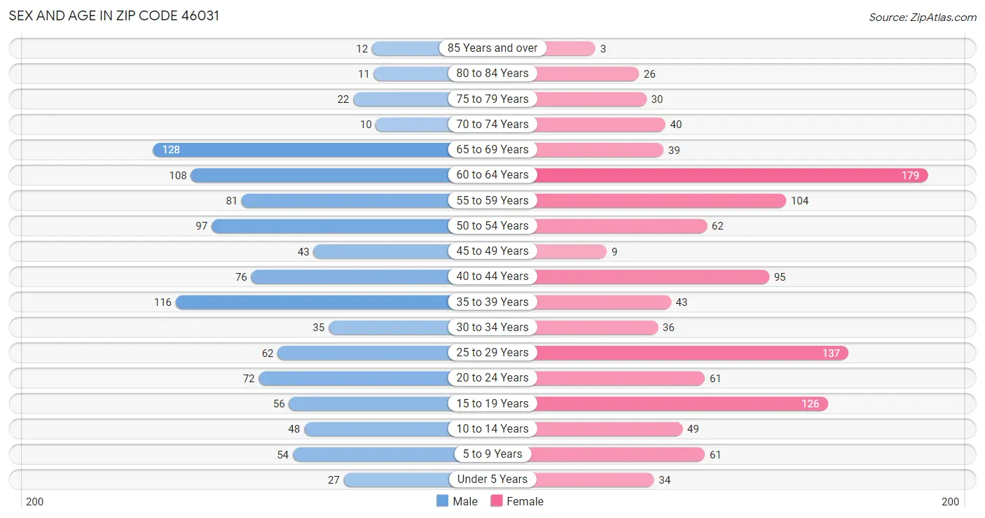 Sex and Age in Zip Code 46031